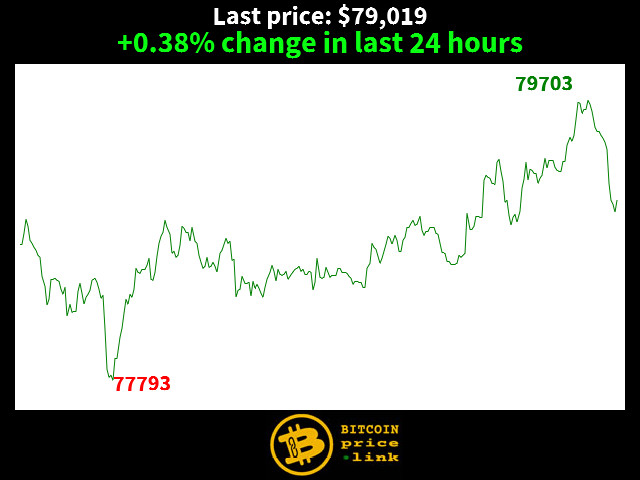 +0.38% change in last 24 hours