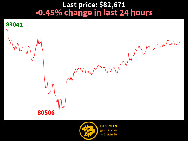 -0.45% change in last 24 hours
