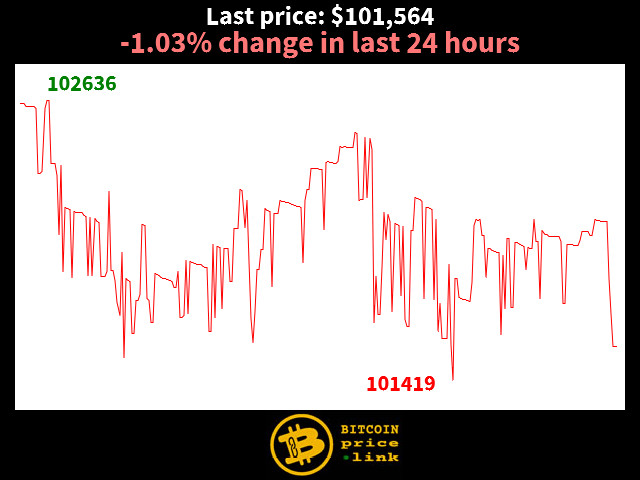 -1.03% change in last 24 hours