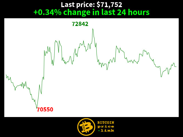 +0.34% change in last 24 hours