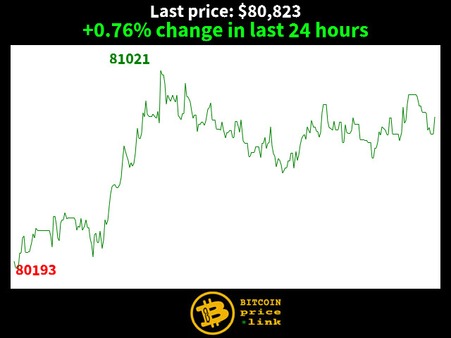 +0.76% change in last 24 hours