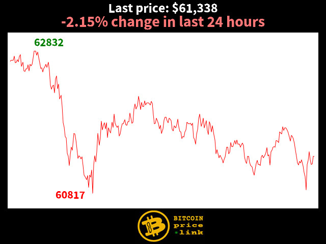 -2.15% change in last 24 hours