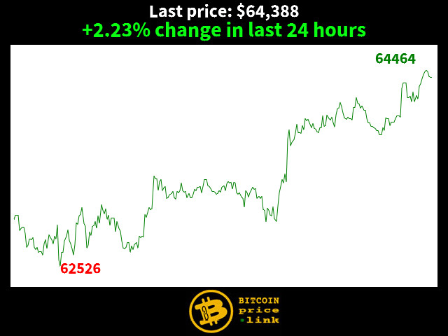 +2.23% change in last 24 hours
