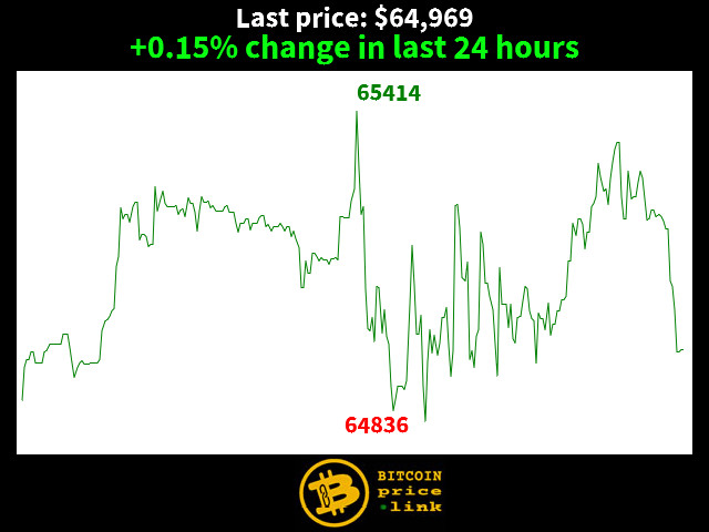 +0.15% change in last 24 hours