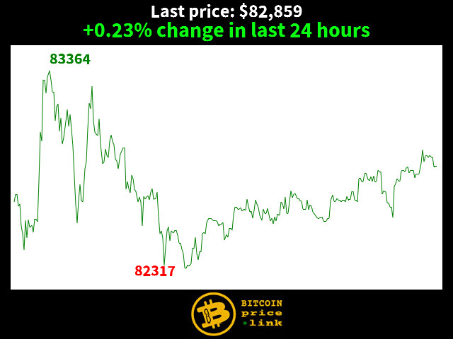 +0.23% change in last 24 hours