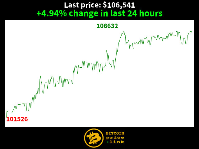+4.94% change in last 24 hours