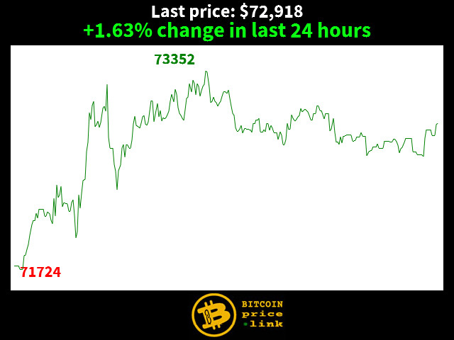 +1.63% change in last 24 hours