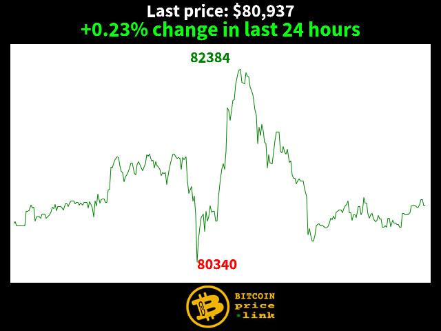 +0.23% change in last 24 hours