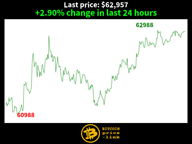 +2.90% change in last 24 hours