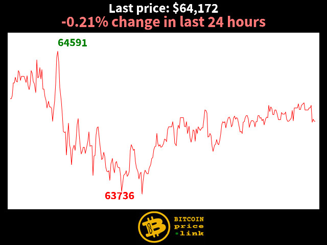 -0.21% change in last 24 hours