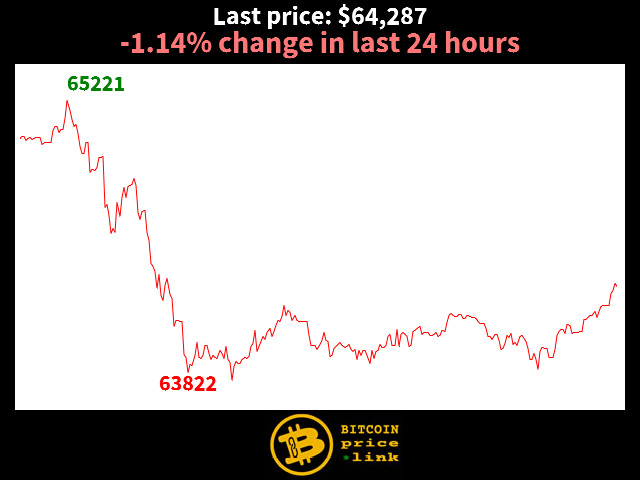 -1.14% change in last 24 hours