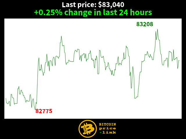 +0.25% change in last 24 hours