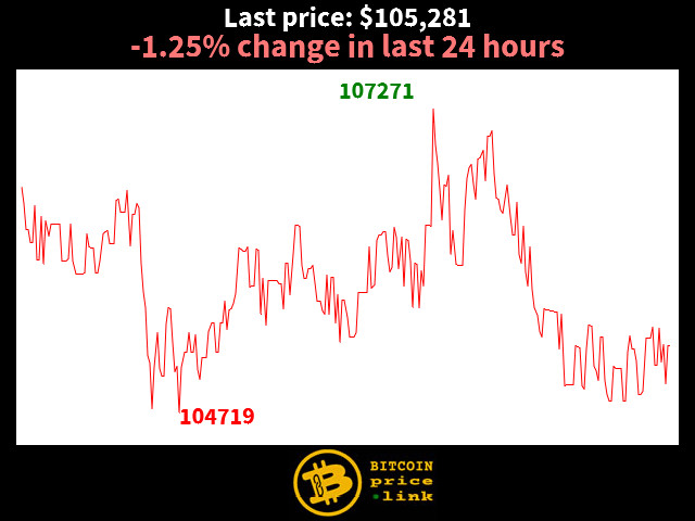 -1.25% change in last 24 hours