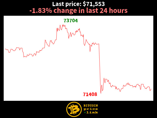 -1.83% change in last 24 hours