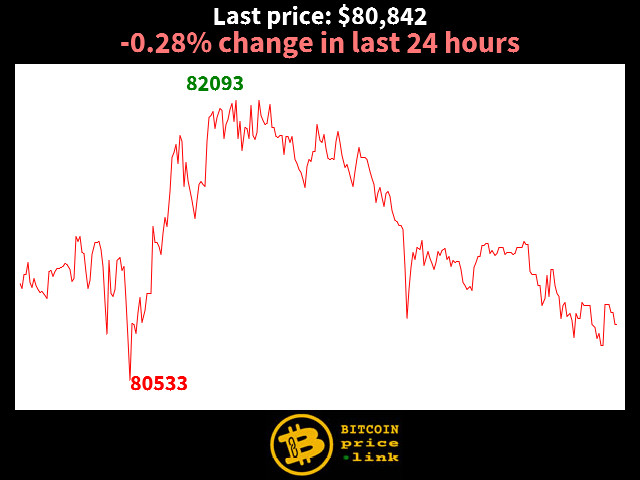 -0.28% change in last 24 hours