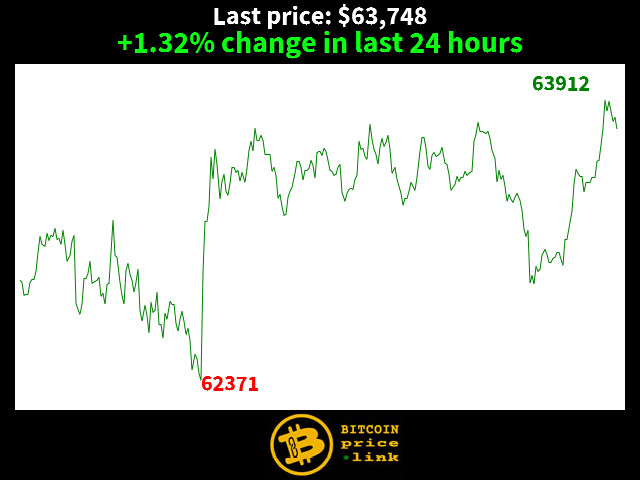 +1.32% change in last 24 hours