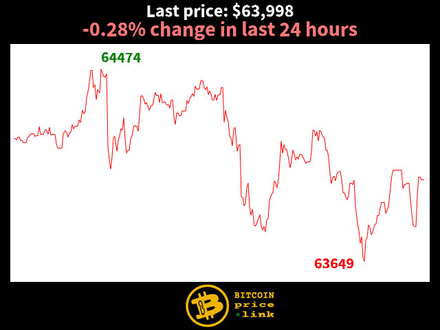 -0.28% change in last 24 hours