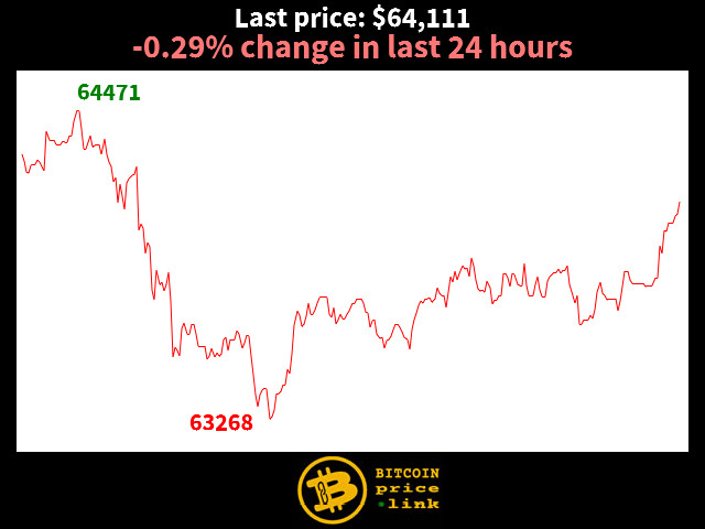 -0.29% change in last 24 hours