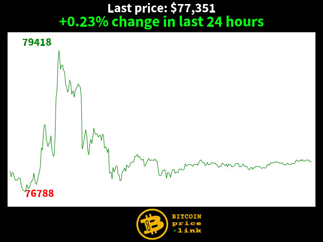 +0.23% change in last 24 hours