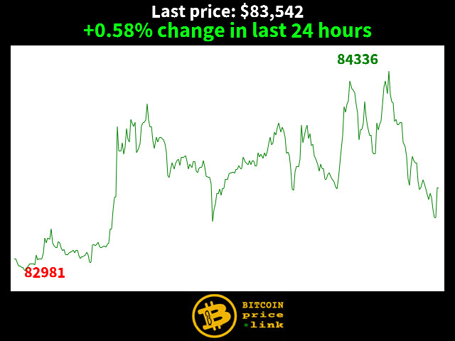 +0.58% change in last 24 hours