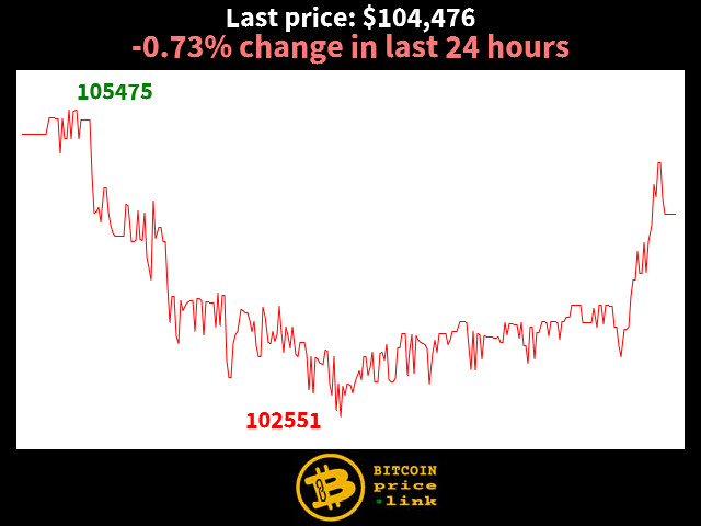 -0.73% change in last 24 hours