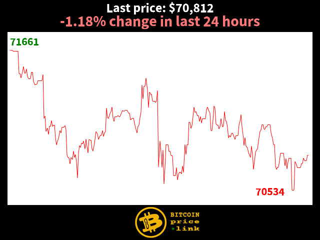 -1.18% change in last 24 hours