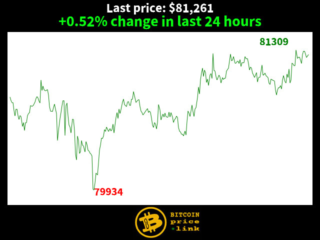 +0.52% change in last 24 hours