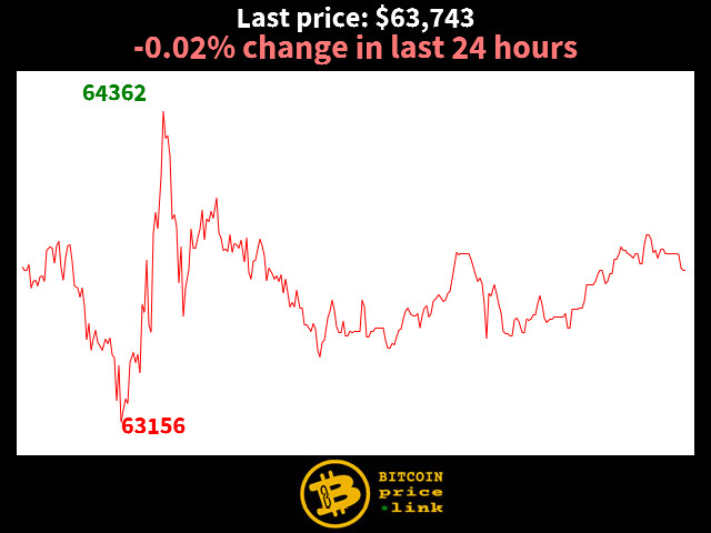 -0.02% change in last 24 hours