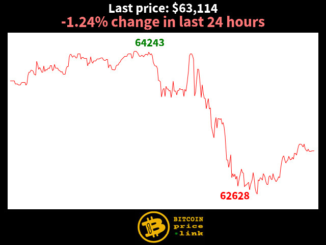 -1.24% change in last 24 hours