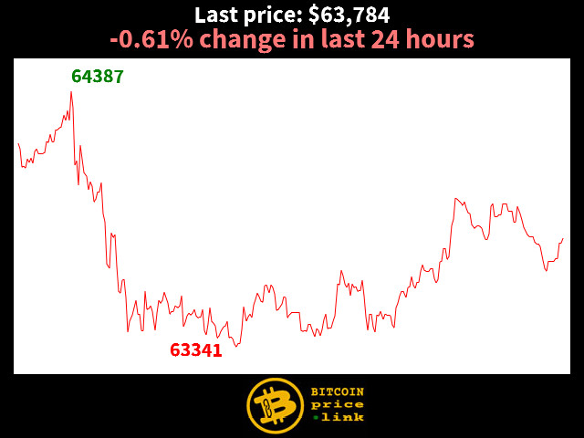 -0.61% change in last 24 hours