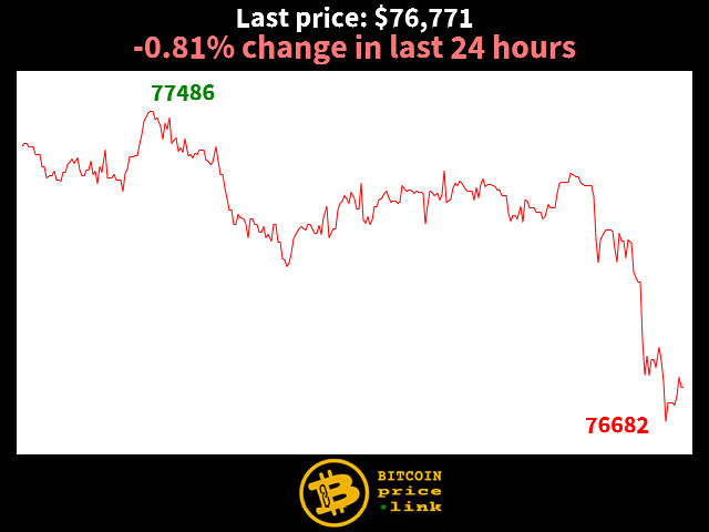 -0.81% change in last 24 hours