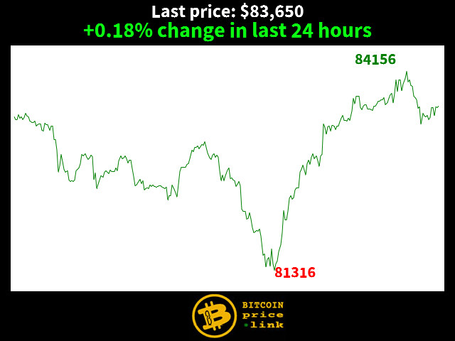 +0.18% change in last 24 hours