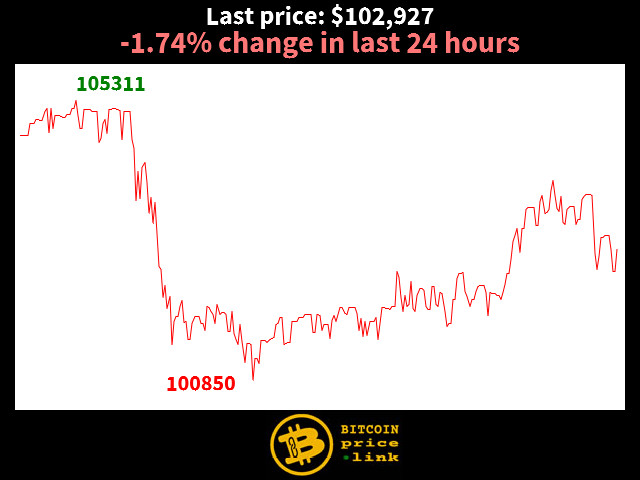 -1.74% change in last 24 hours