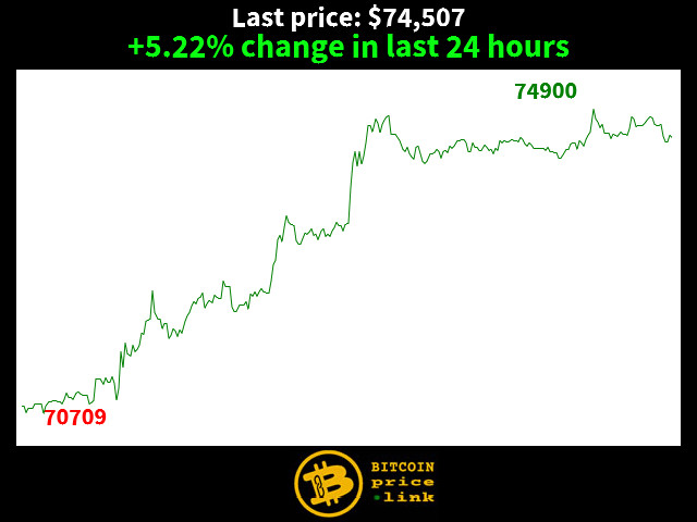 +5.22% change in last 24 hours