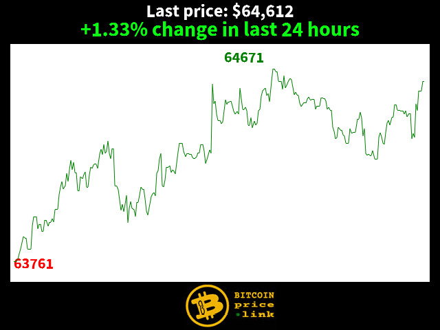+1.33% change in last 24 hours
