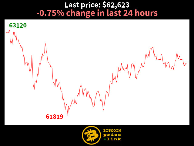 -0.75% change in last 24 hours