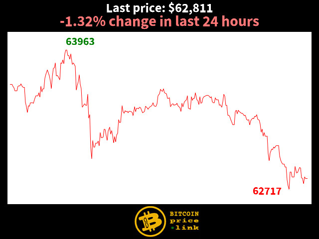 -1.32% change in last 24 hours