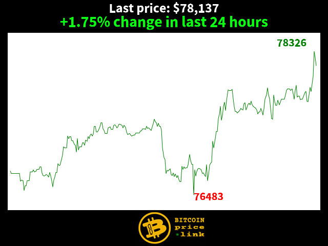 +1.75% change in last 24 hours
