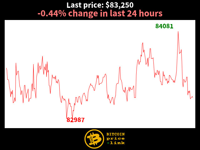 -0.44% change in last 24 hours