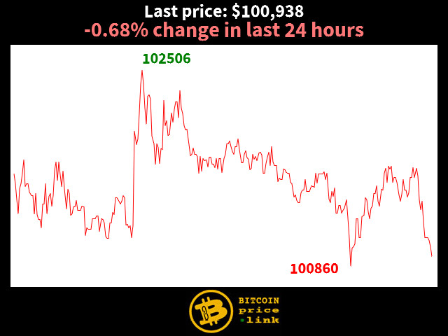 -0.68% change in last 24 hours