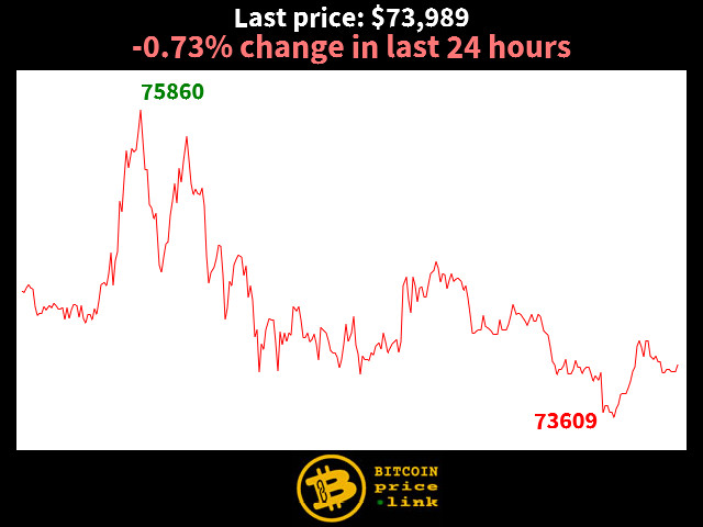 -0.73% change in last 24 hours