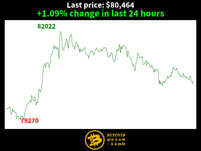 +1.09% change in last 24 hours