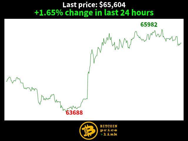+1.65% change in last 24 hours