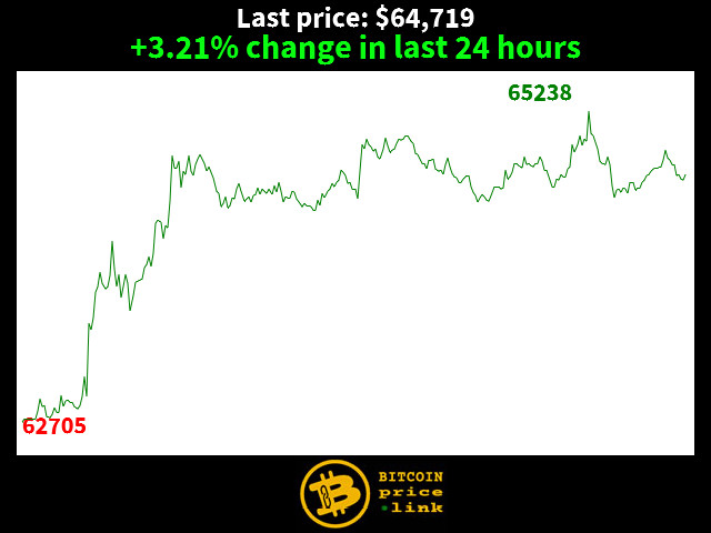 +3.21% change in last 24 hours