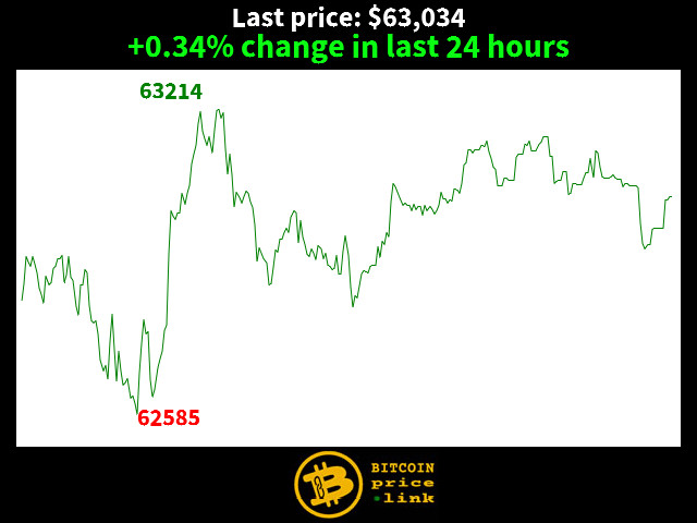 +0.34% change in last 24 hours