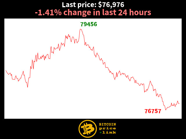 -1.41% change in last 24 hours