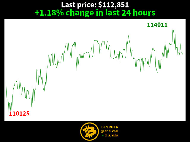 +1.18% change in last 24 hours