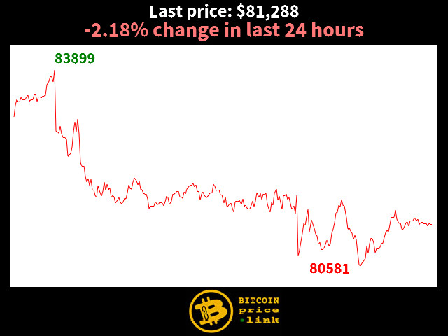 -2.18% change in last 24 hours