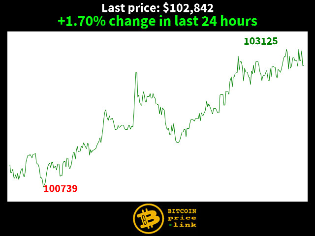 +1.70% change in last 24 hours