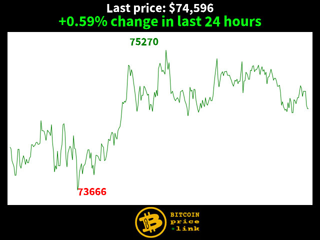 +0.59% change in last 24 hours